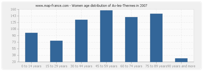 Women age distribution of Ax-les-Thermes in 2007