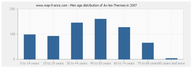 Men age distribution of Ax-les-Thermes in 2007