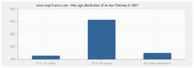 Men age distribution of Ax-les-Thermes in 2007