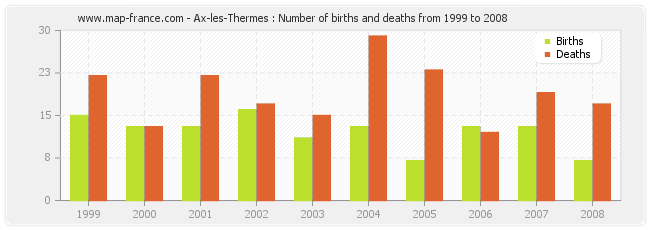 Ax-les-Thermes : Number of births and deaths from 1999 to 2008