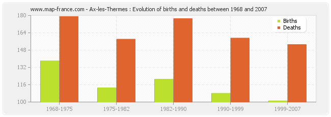 Ax-les-Thermes : Evolution of births and deaths between 1968 and 2007