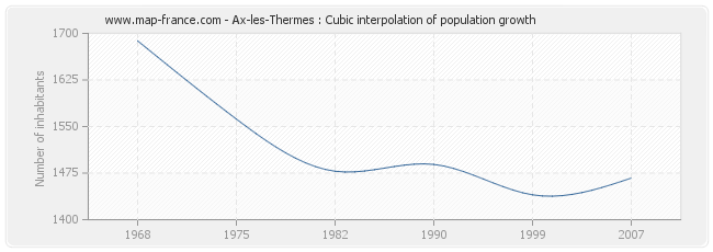 Ax-les-Thermes : Cubic interpolation of population growth