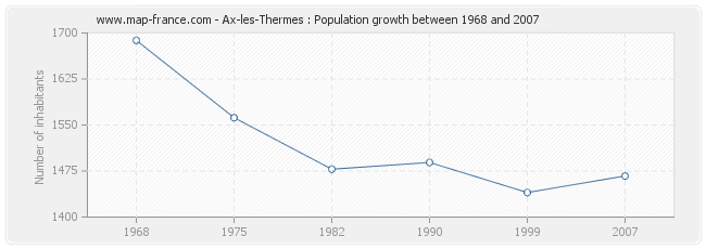Population Ax-les-Thermes
