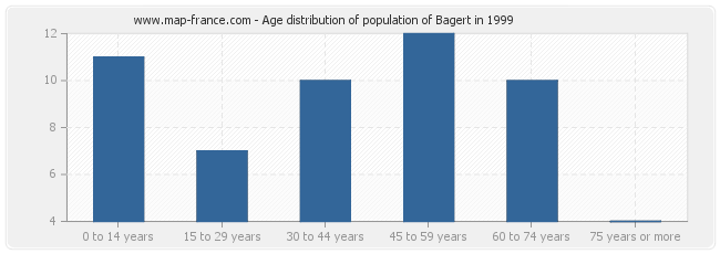 Age distribution of population of Bagert in 1999
