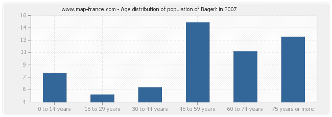 Age distribution of population of Bagert in 2007