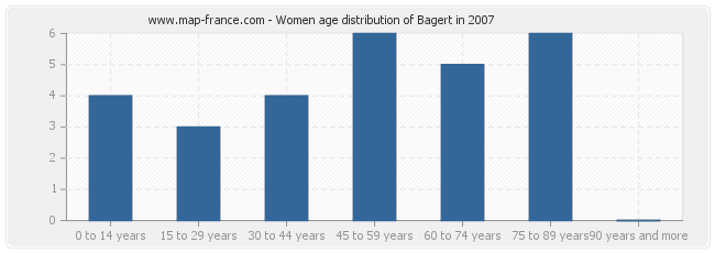 Women age distribution of Bagert in 2007