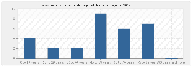 Men age distribution of Bagert in 2007