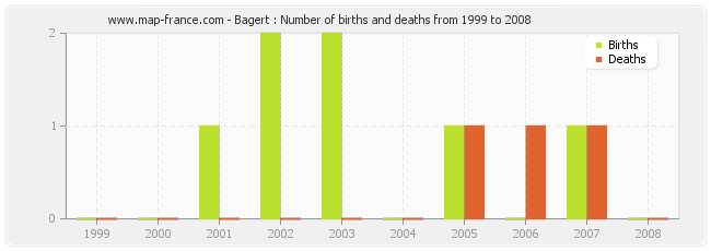 Bagert : Number of births and deaths from 1999 to 2008