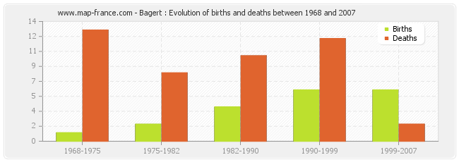 Bagert : Evolution of births and deaths between 1968 and 2007