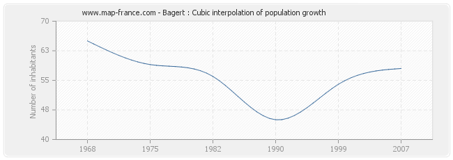 Bagert : Cubic interpolation of population growth
