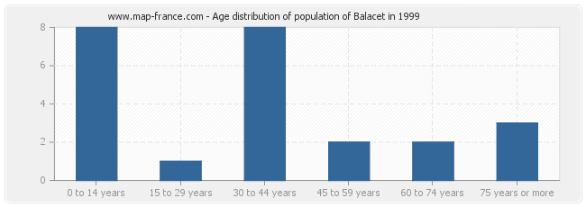 Age distribution of population of Balacet in 1999