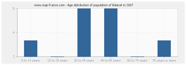 Age distribution of population of Balacet in 2007