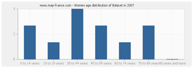 Women age distribution of Balacet in 2007