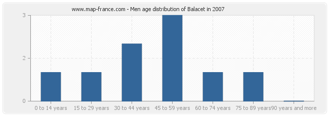 Men age distribution of Balacet in 2007