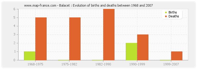 Balacet : Evolution of births and deaths between 1968 and 2007