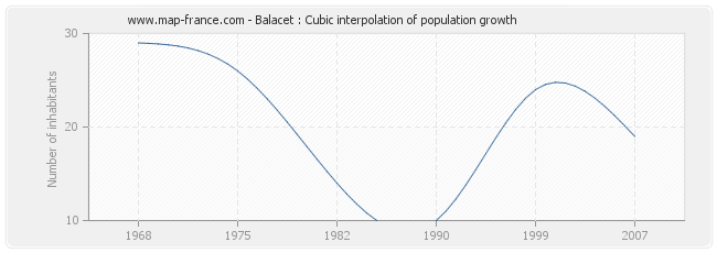 Balacet : Cubic interpolation of population growth