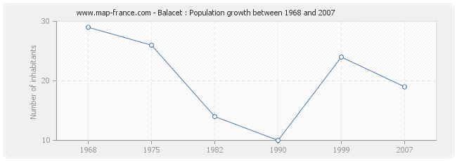 Population Balacet