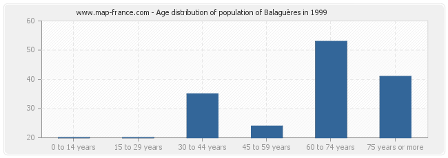 Age distribution of population of Balaguères in 1999