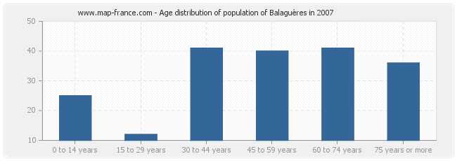 Age distribution of population of Balaguères in 2007