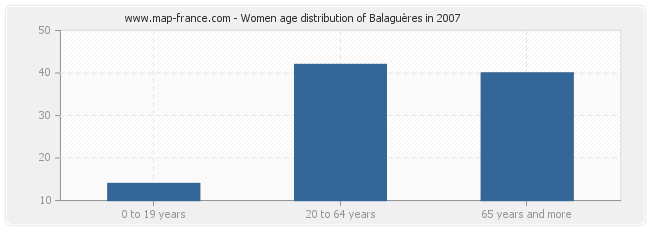Women age distribution of Balaguères in 2007