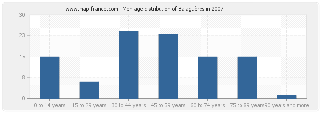 Men age distribution of Balaguères in 2007
