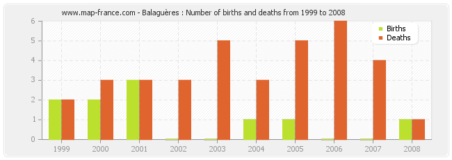 Balaguères : Number of births and deaths from 1999 to 2008