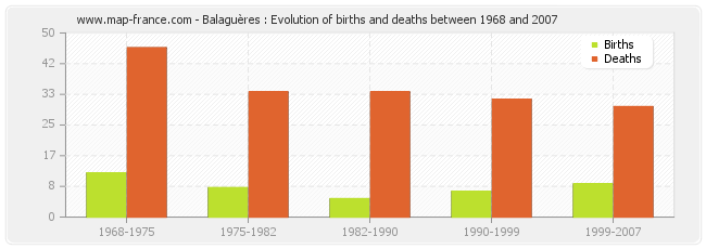 Balaguères : Evolution of births and deaths between 1968 and 2007