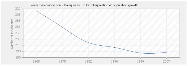 Balaguères : Cubic interpolation of population growth