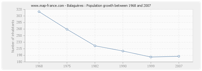 Population Balaguères