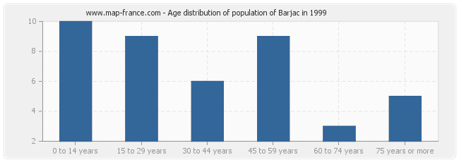 Age distribution of population of Barjac in 1999