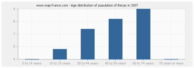 Age distribution of population of Barjac in 2007