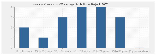 Women age distribution of Barjac in 2007