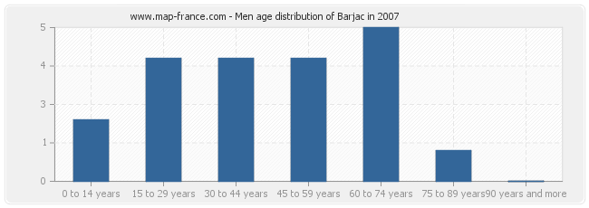 Men age distribution of Barjac in 2007