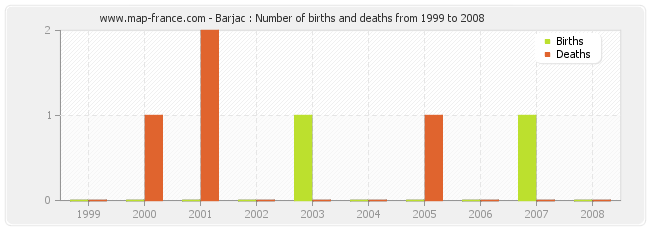 Barjac : Number of births and deaths from 1999 to 2008