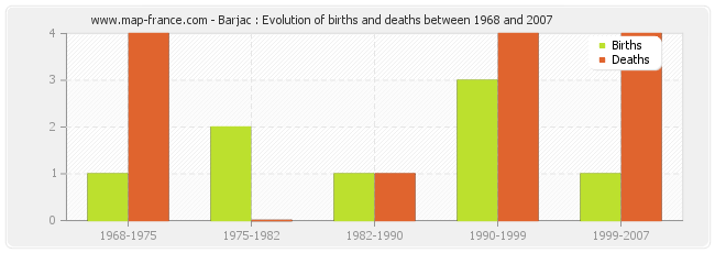 Barjac : Evolution of births and deaths between 1968 and 2007