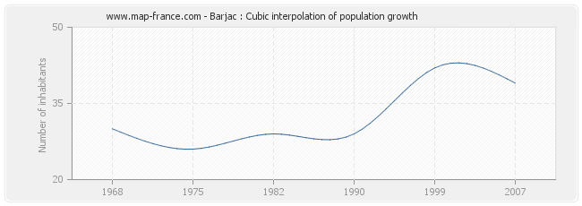 Barjac : Cubic interpolation of population growth