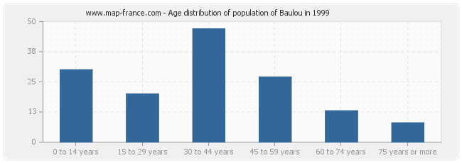 Age distribution of population of Baulou in 1999