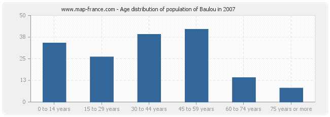 Age distribution of population of Baulou in 2007