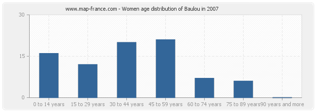 Women age distribution of Baulou in 2007