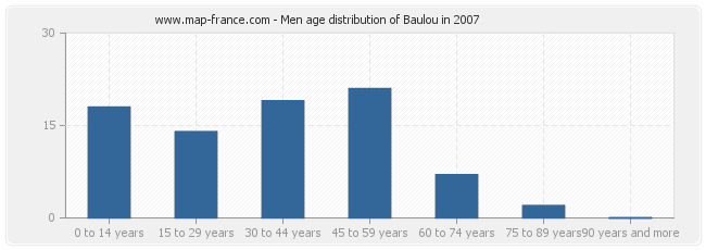 Men age distribution of Baulou in 2007