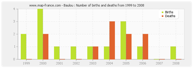 Baulou : Number of births and deaths from 1999 to 2008
