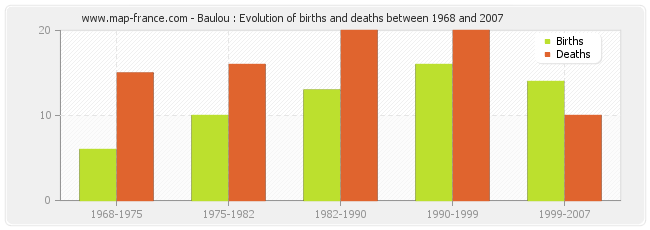 Baulou : Evolution of births and deaths between 1968 and 2007