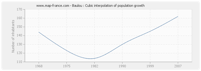 Baulou : Cubic interpolation of population growth