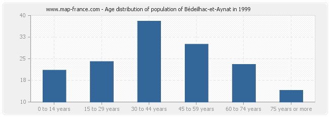 Age distribution of population of Bédeilhac-et-Aynat in 1999