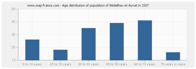 Age distribution of population of Bédeilhac-et-Aynat in 2007