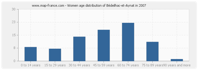 Women age distribution of Bédeilhac-et-Aynat in 2007