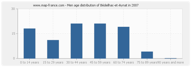 Men age distribution of Bédeilhac-et-Aynat in 2007