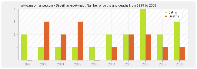 Bédeilhac-et-Aynat : Number of births and deaths from 1999 to 2008