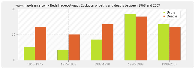 Bédeilhac-et-Aynat : Evolution of births and deaths between 1968 and 2007