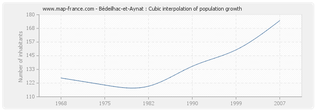 Bédeilhac-et-Aynat : Cubic interpolation of population growth
